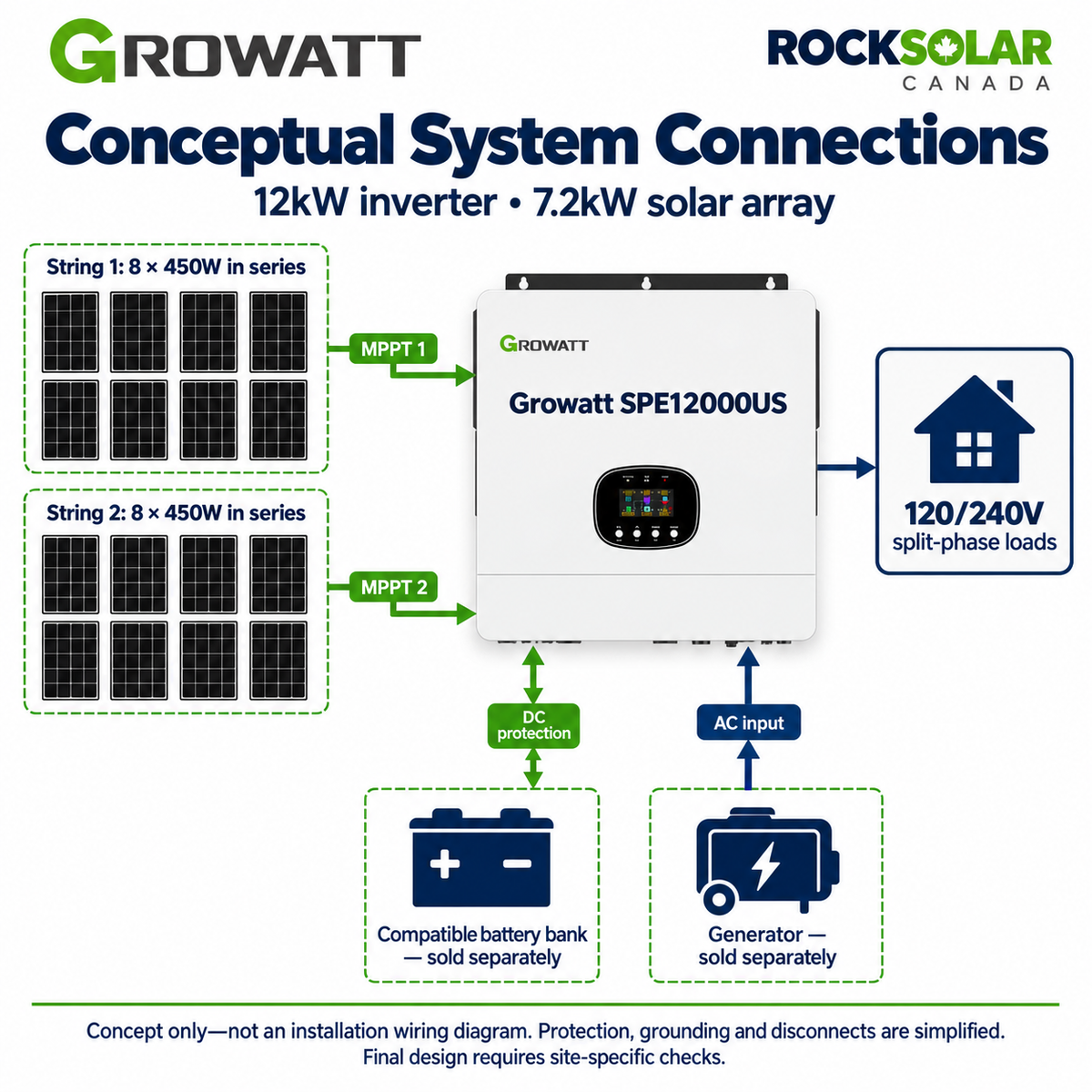 Conceptual SPE12000US connections: two series strings of eight panels, separate MPPT inputs, optional battery bank and generator
