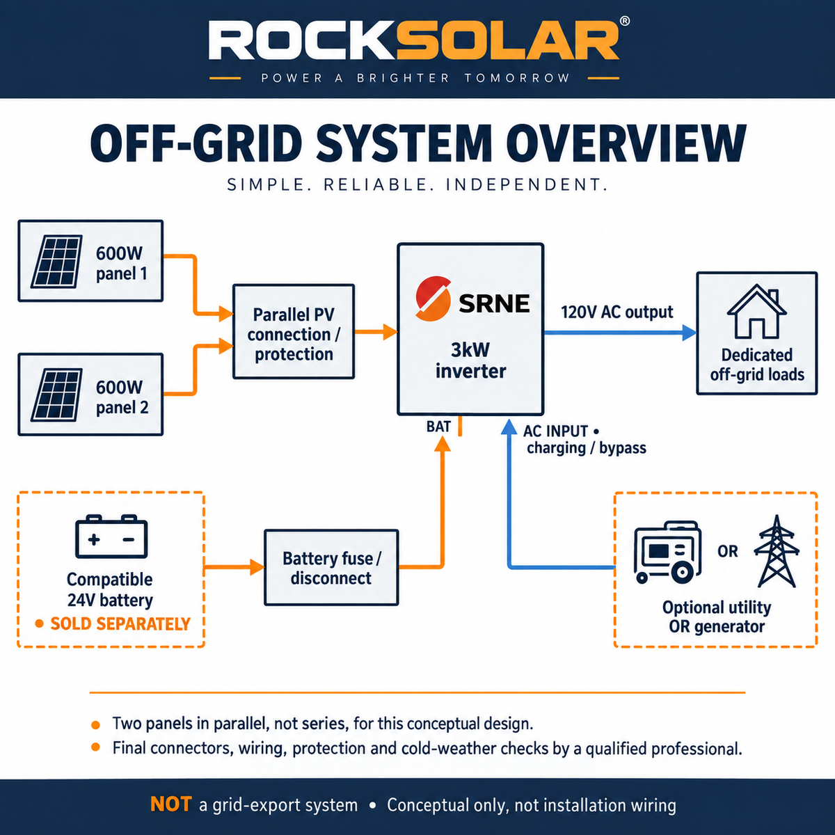 Conceptual SRNE 3kW off-grid connections: two 600W panels in parallel, separately purchased 24V battery and optional AC charging source