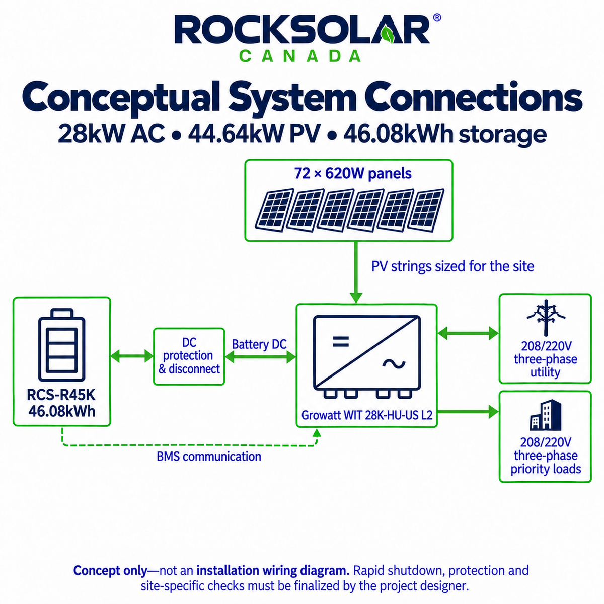 Conceptual 28kW hybrid system connections with one protected 46.08kWh battery rack and separate BMS communication