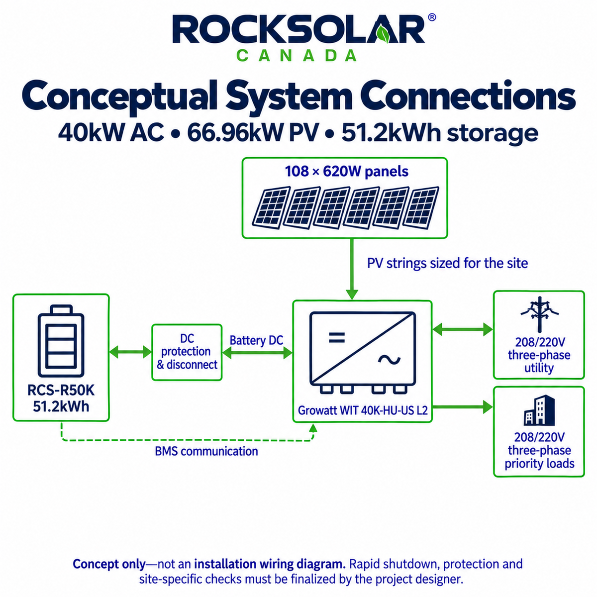 Conceptual 40kW hybrid system connections showing one protected 51.2kWh battery rack and separate BMS communication