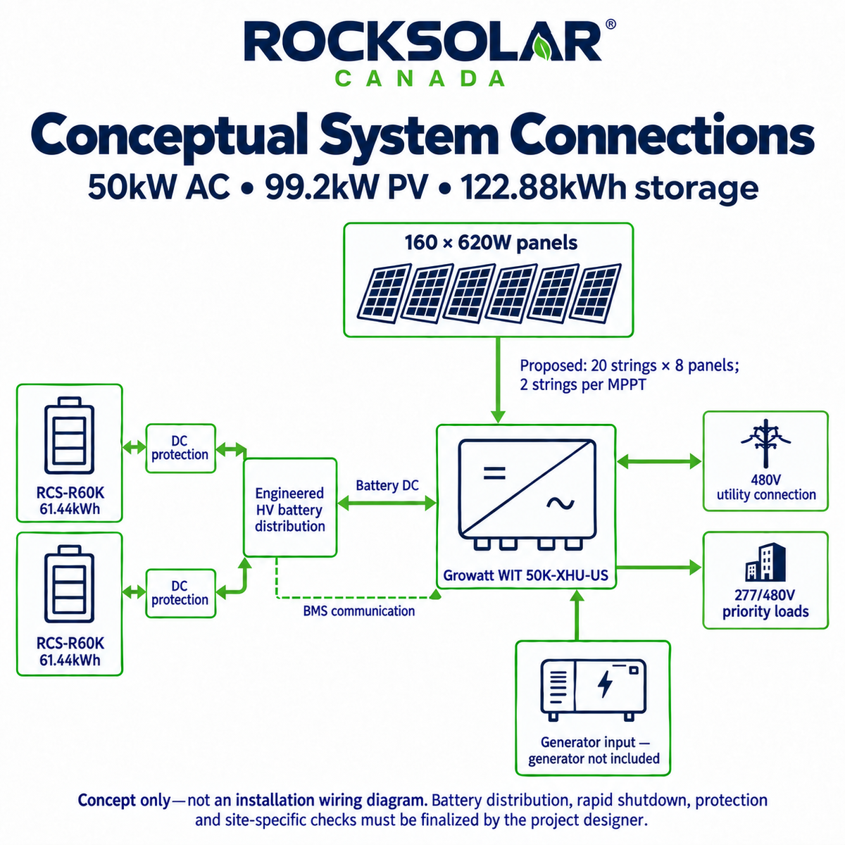 Conceptual 50kW commercial hybrid connections with proposed 20 strings of 8 panels, two protected battery racks and optional generator