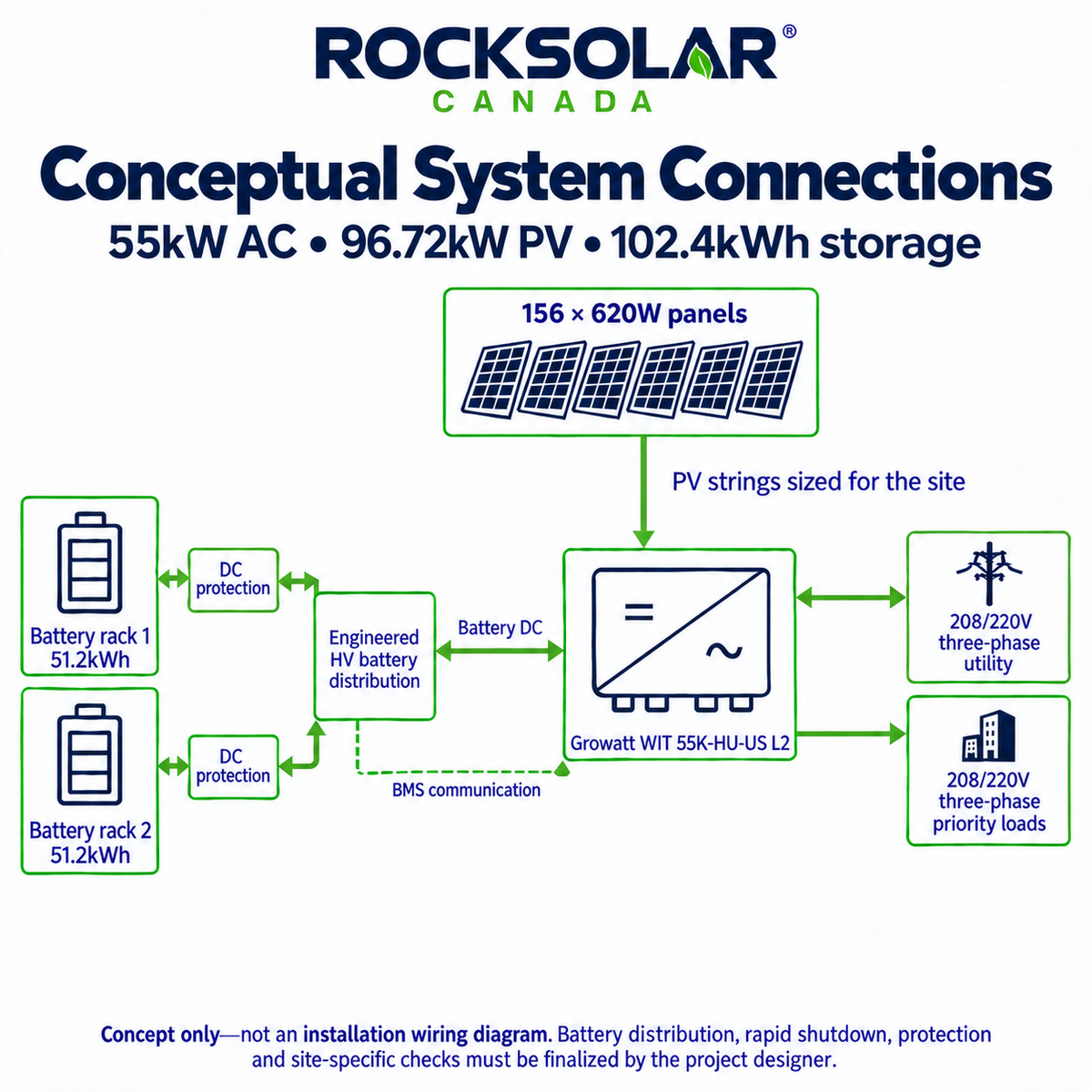 Conceptual 55kW hybrid system connections with two protected 51.2kWh battery racks and 208/220V three-phase loads